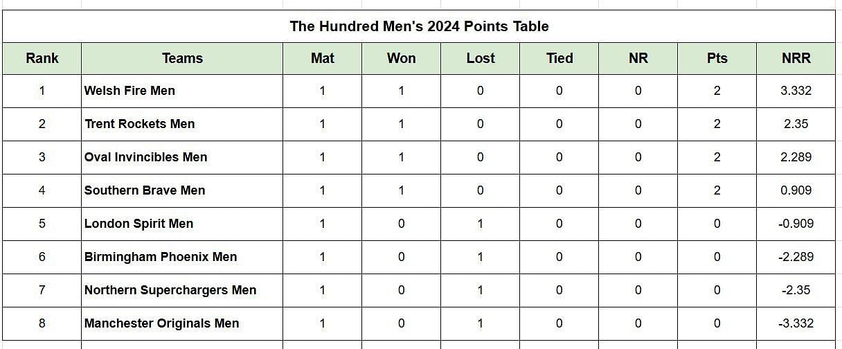 Updated points table in The Hundred Men 2024