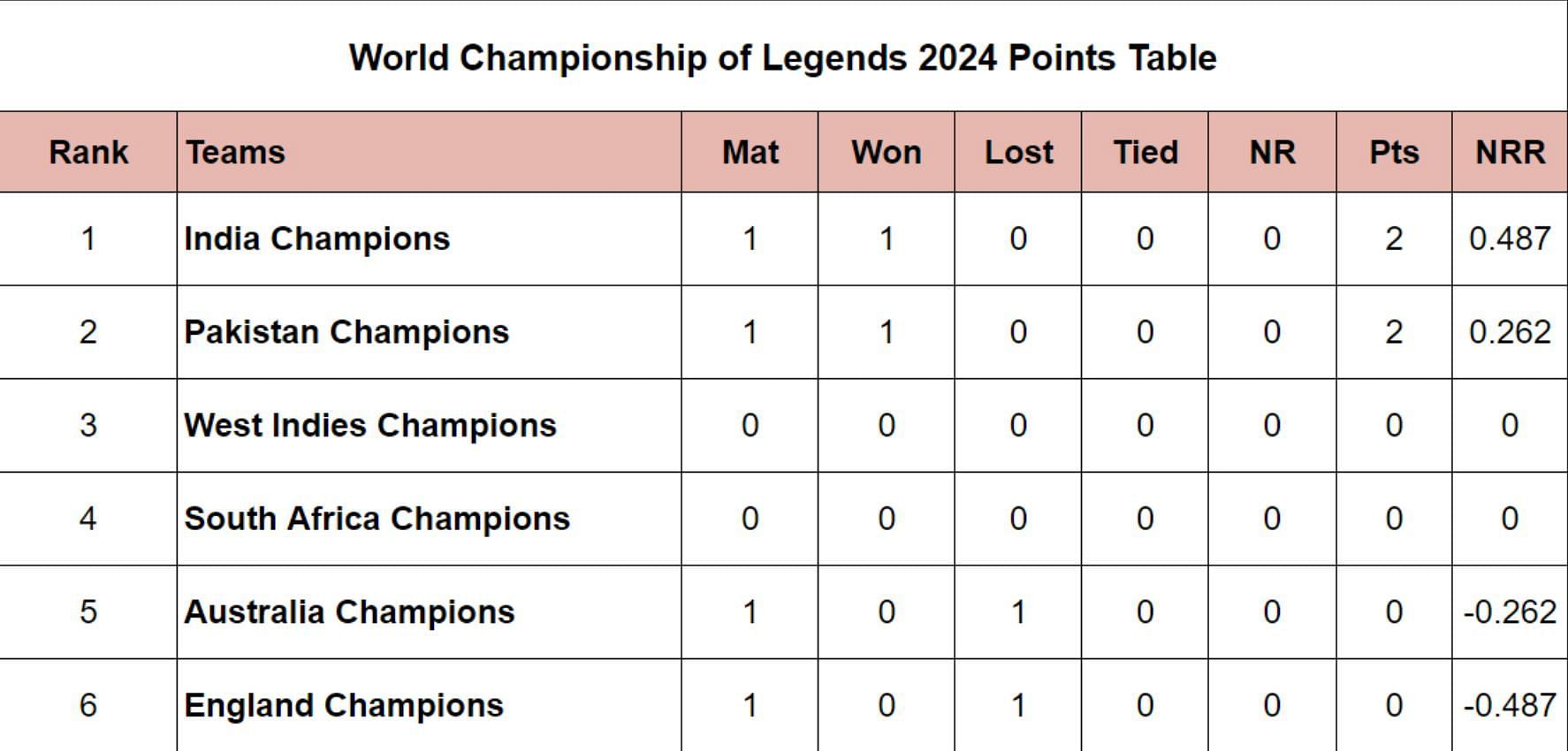 World Championship of Legends 2024 Points Table