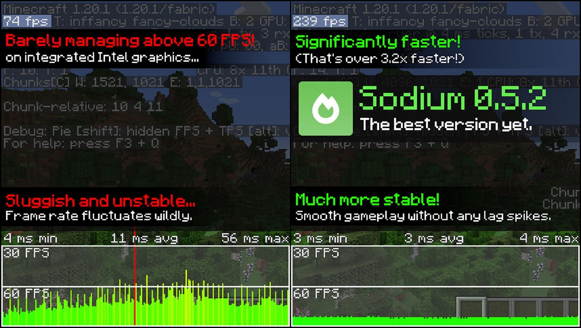 Sodium offers unparalleled Minecraft performance boosts (Image via Jellysquid3/Modrinth)