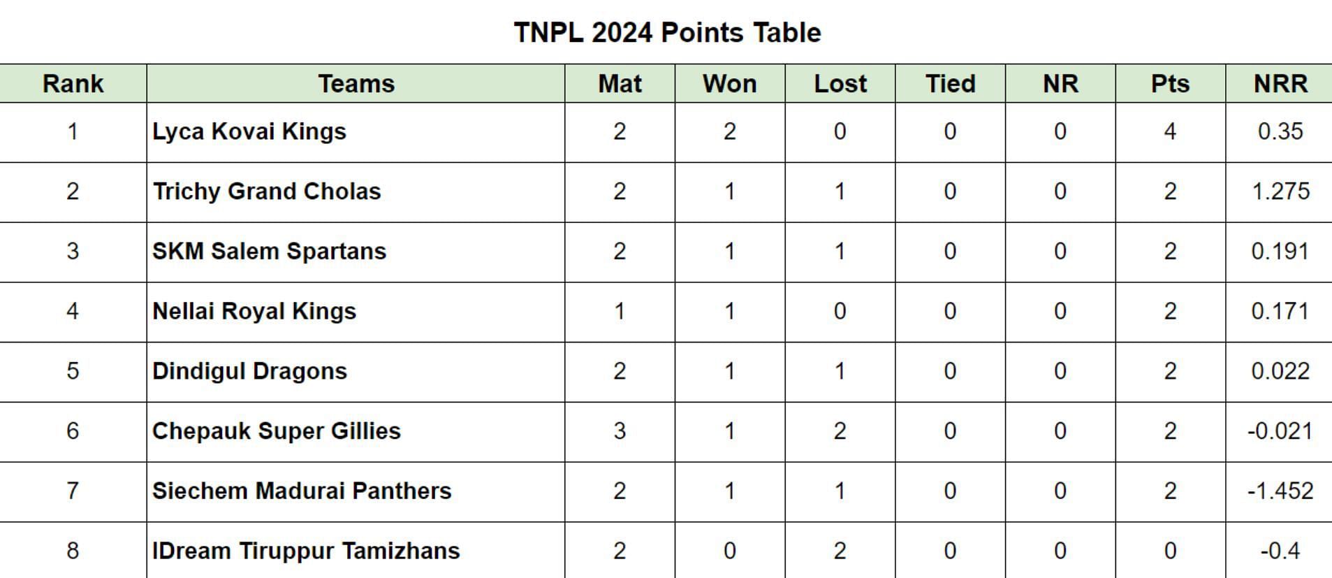 TNPL 2024 Points Table Updated after Match 8