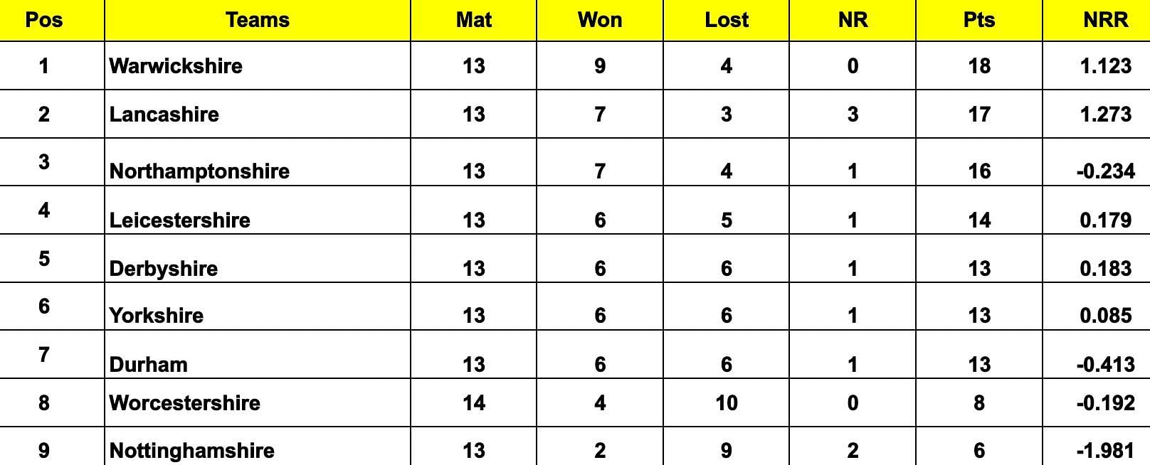 Vitality T20 Blast 2024 Points Table