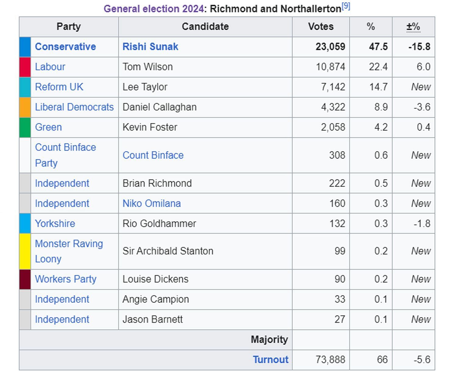 Election Results in the Richmond and Northallerton constituency (Image via Wikipedia)