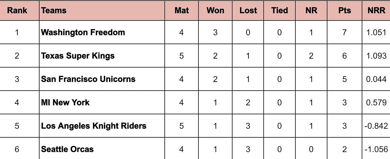 MLC 2024 Points Table                