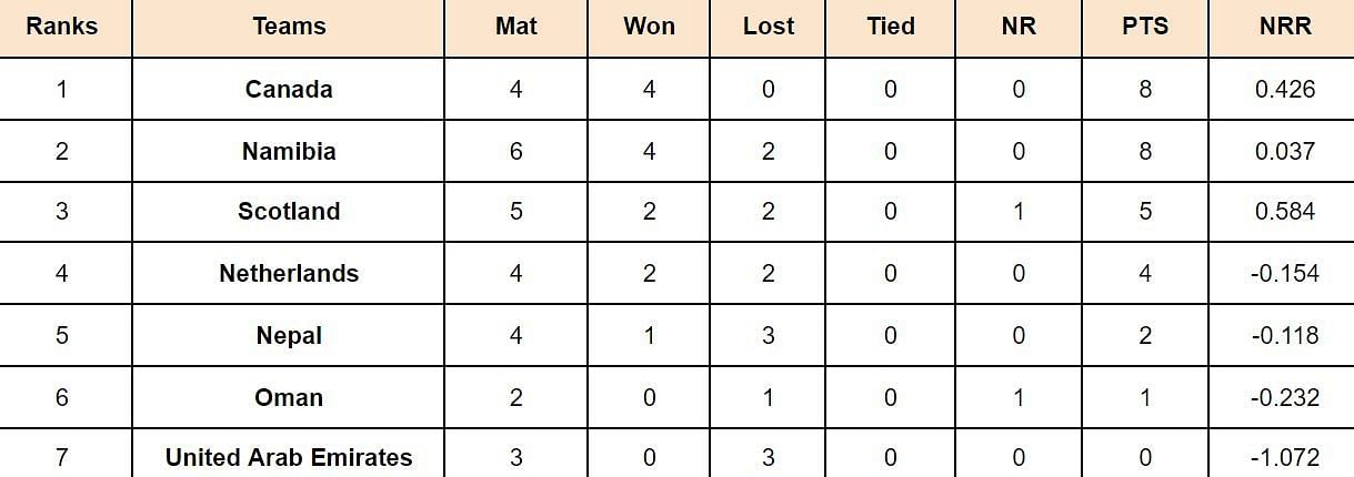 ICC Cricket World Cup League Two Points Table