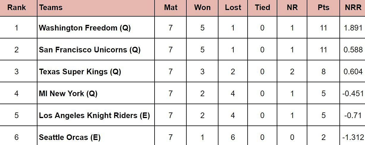 MLC 2024 Points Table              