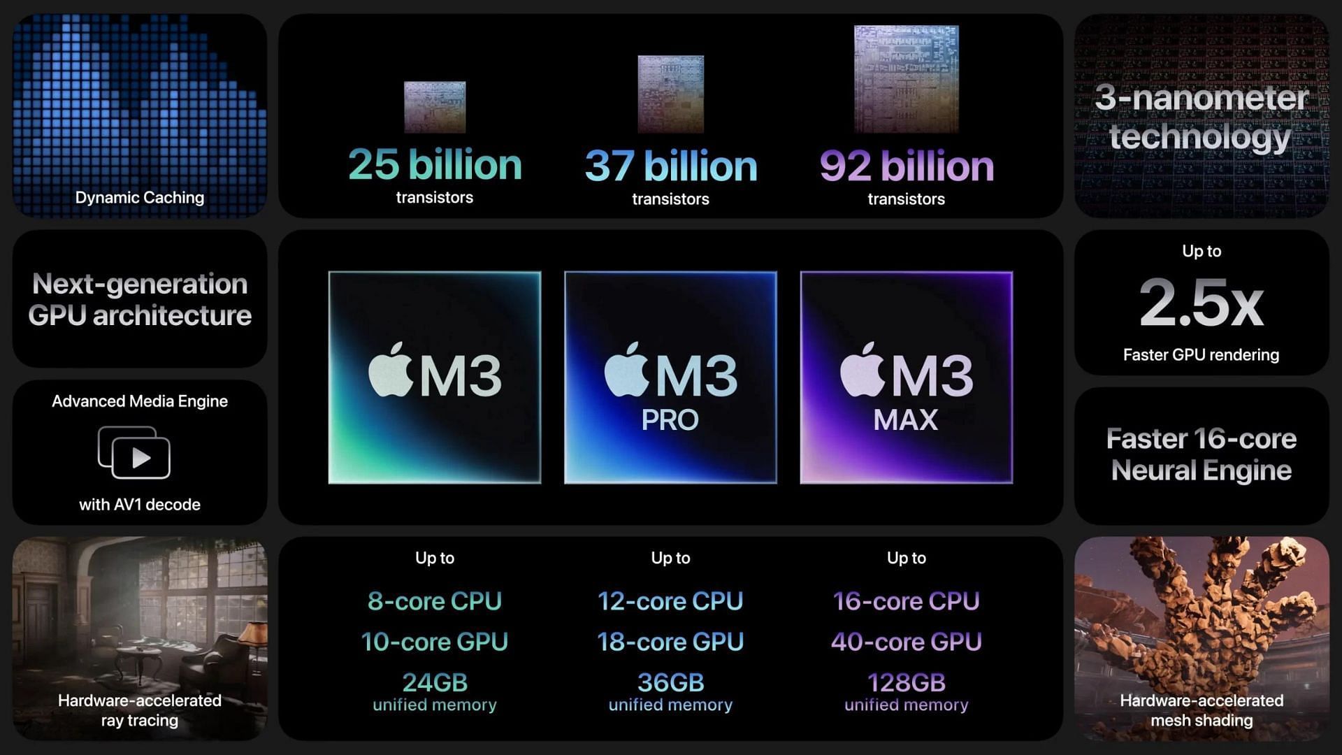 The M3 Pro chips perform incredibly well with modern video game titles (Image via Apple)