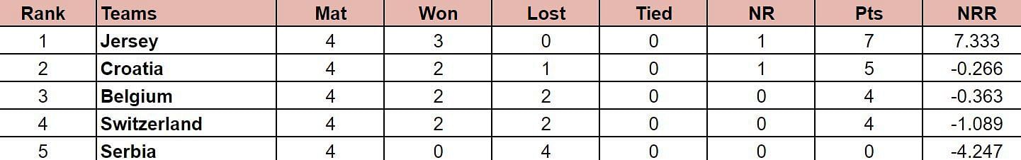 ICC T20 World Cup Sub Regional Europe Qualifier B 2024 Points Table