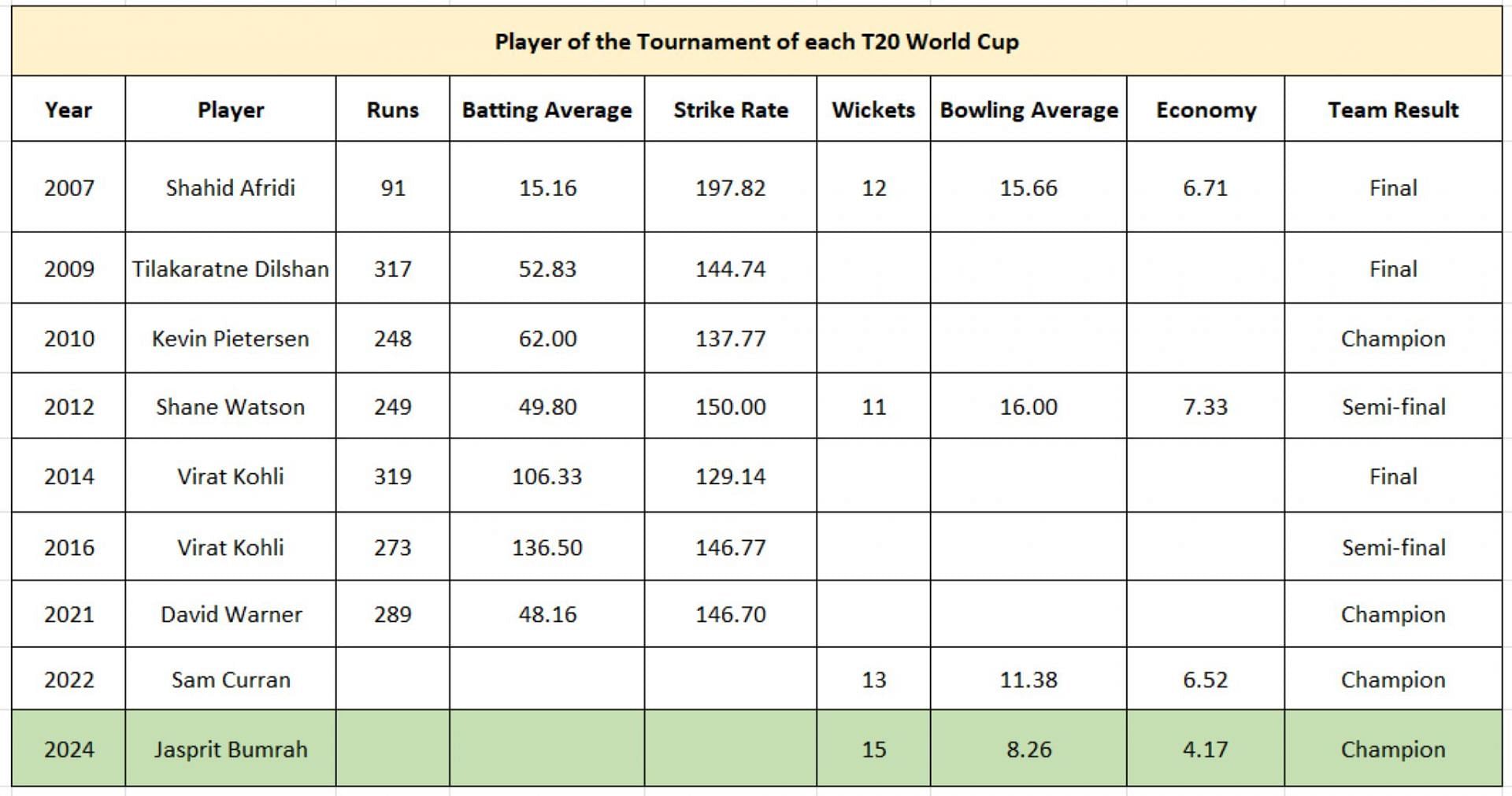 Bumrah vs other T20 World Cup Player of the Tournament winners