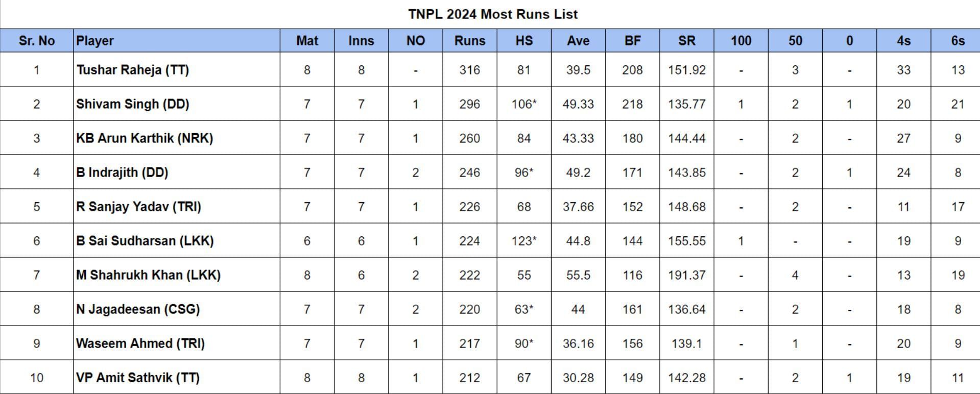 TNPL 2024 Most Runs List