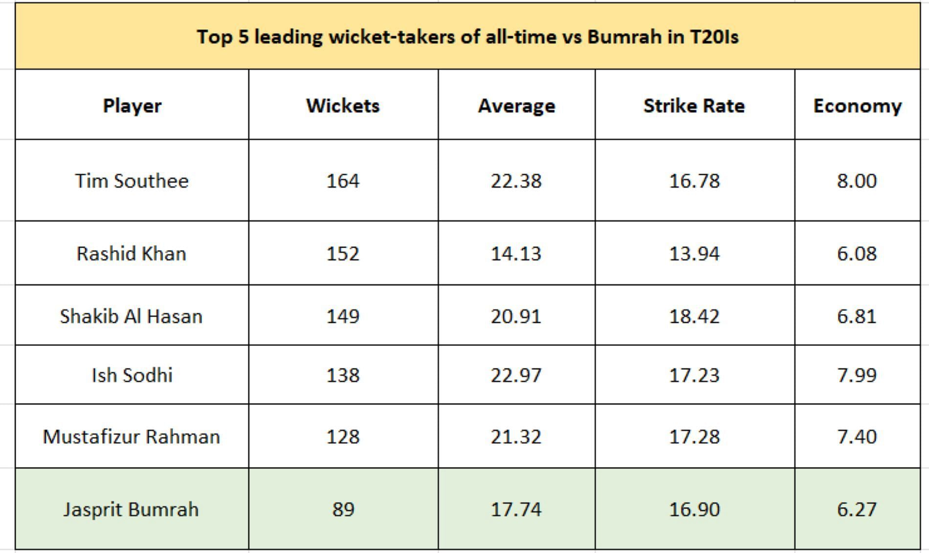Bumrah vs leading wicket-takers in T20Is.