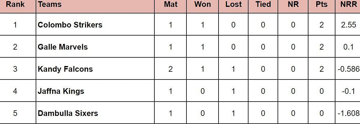 Lanka Premier League 2024 Points Table