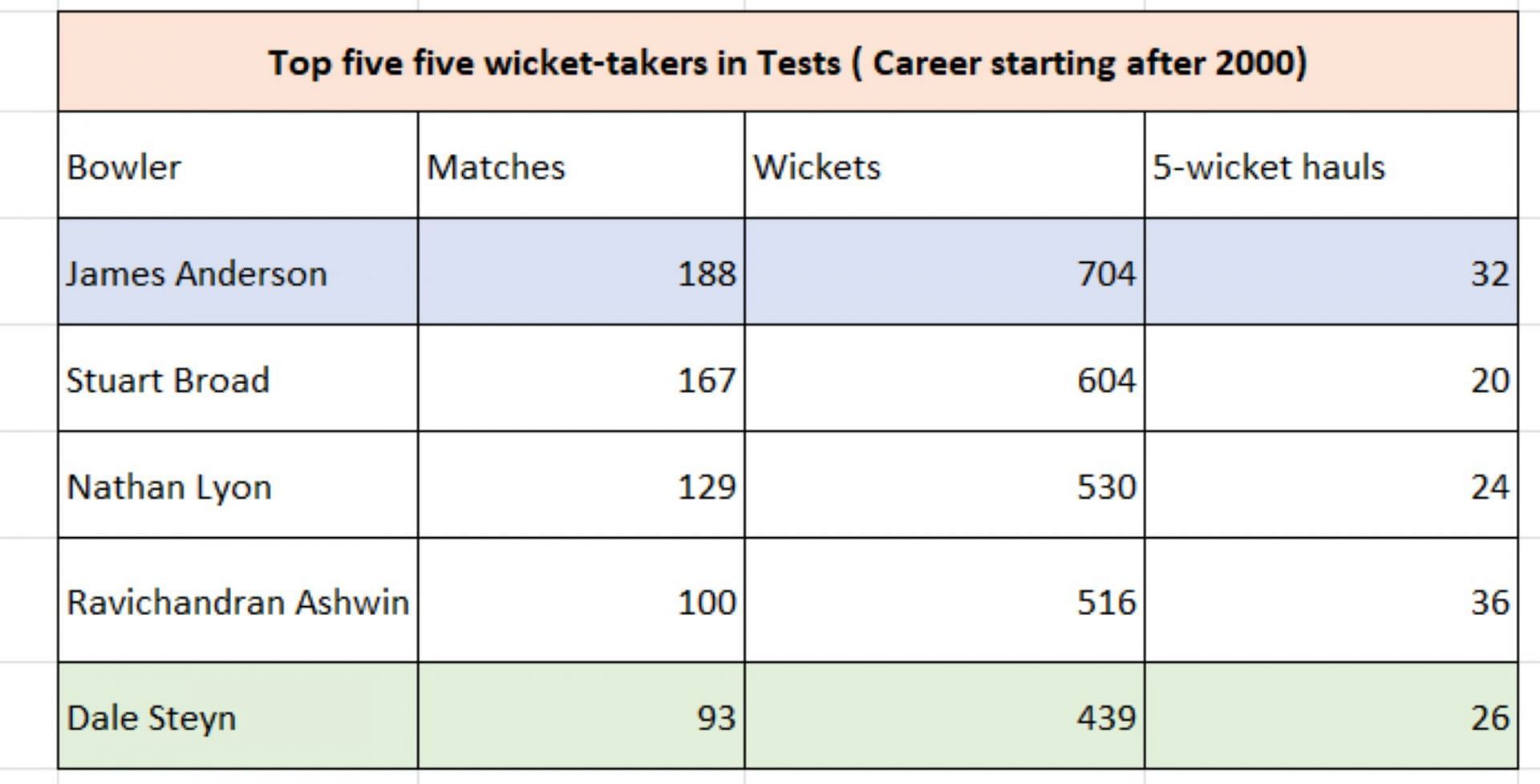 Steyn vs Anderson in longevity