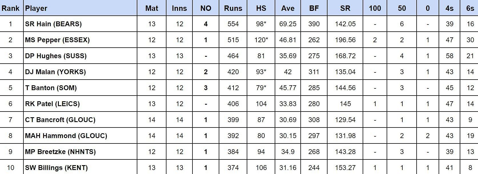 Vitality T20 Blast 2024: Most Runs