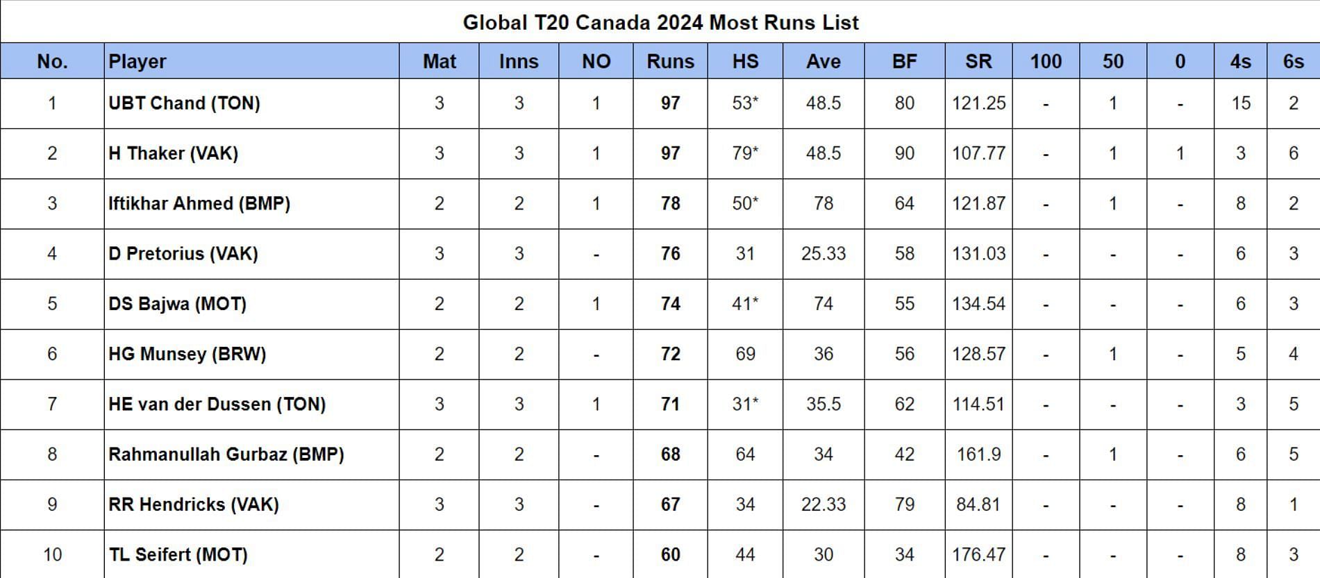 Global T20 Canada 2024 Most Runs List Updated on July 29