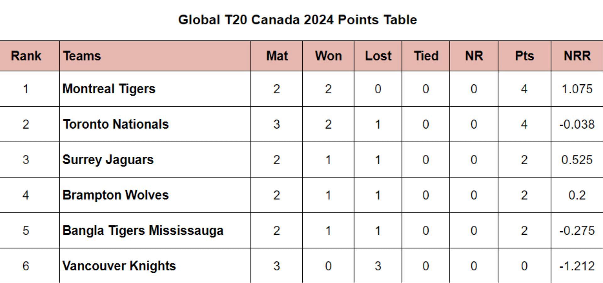 Global T20 Canada 2024 Points Table Updated after Match 7