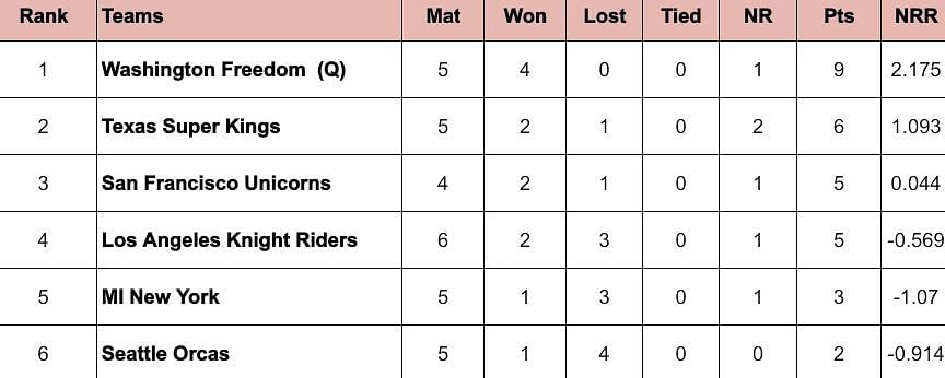 MLC 2024 Points Table                