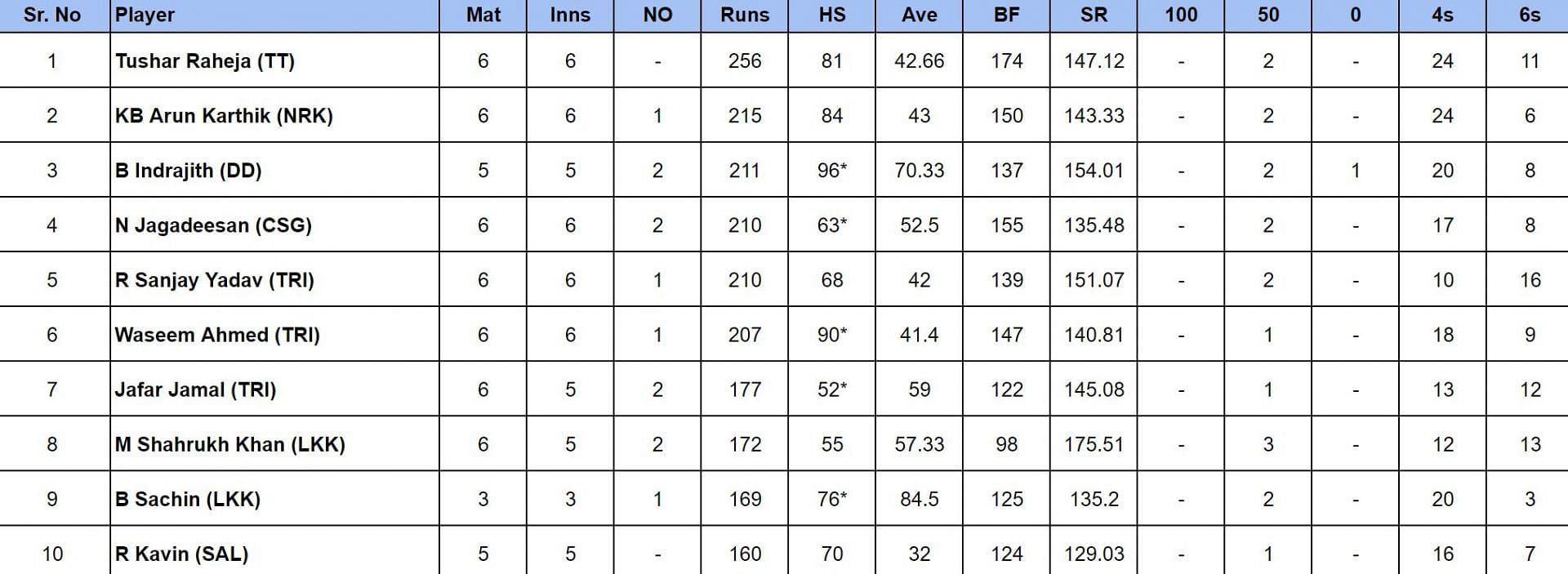 TNPL 2024 Most Runs                       