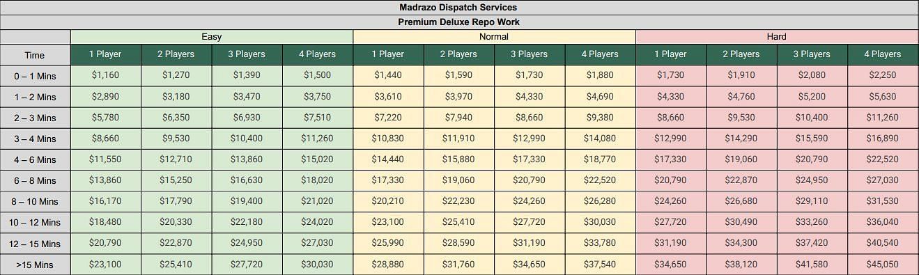 A detailed analysis of payout increase for Madrazo Dispatch Services and Premium Deluxe Repo Work missions (Image via Tez2/X)