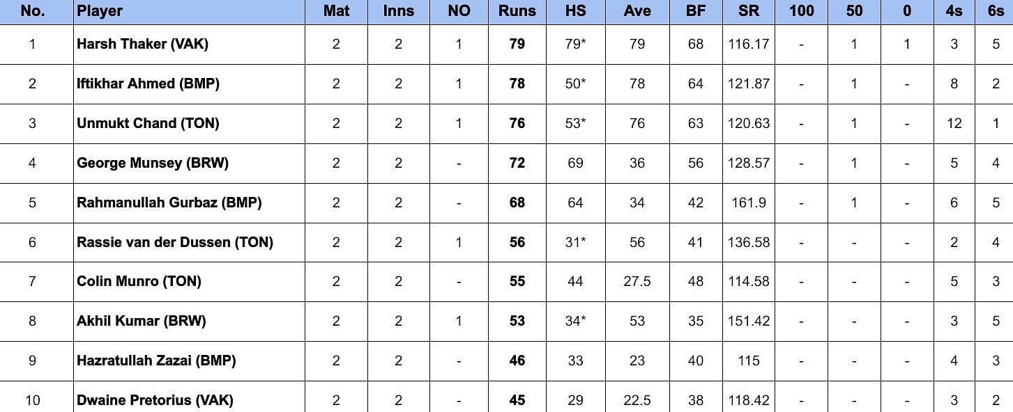 Global T20 Canada 2024 Most Runs 