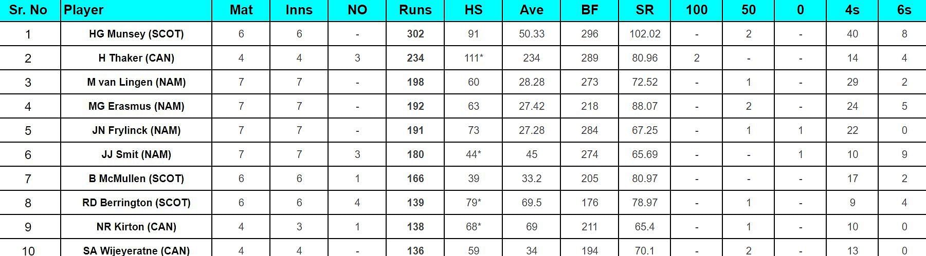 ICC Cricket World Cup League Two Most Runs