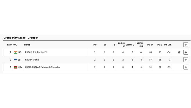 Paris 2024 Olympics Badminton Points Table: Group M updated standings after PV Sindhu vs Kristin Kuuba