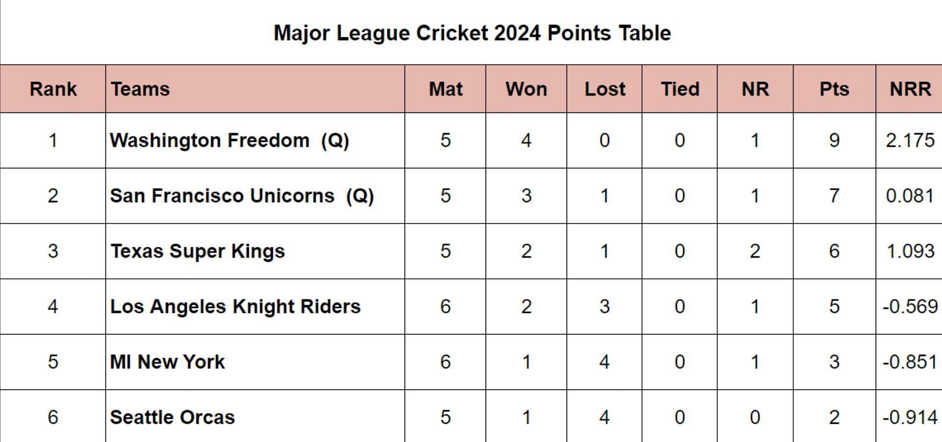 MLC 2024 Points Table Updated after MI New York vs San Francisco Unicorns, Match 16