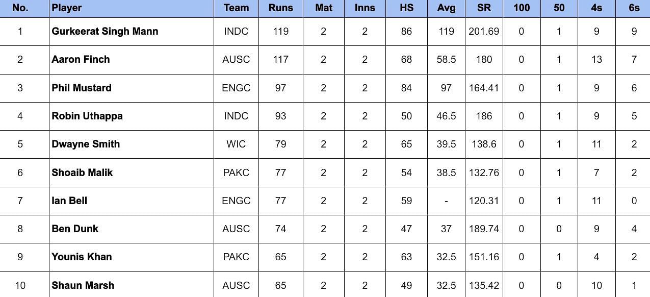 World Championship of Legends 2024 Top run-getters