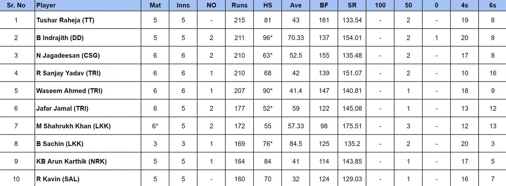 TNPL 2024 Most Runs                       