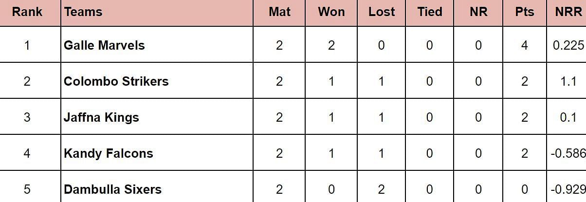 Lanka Premier League 2024 Points Table