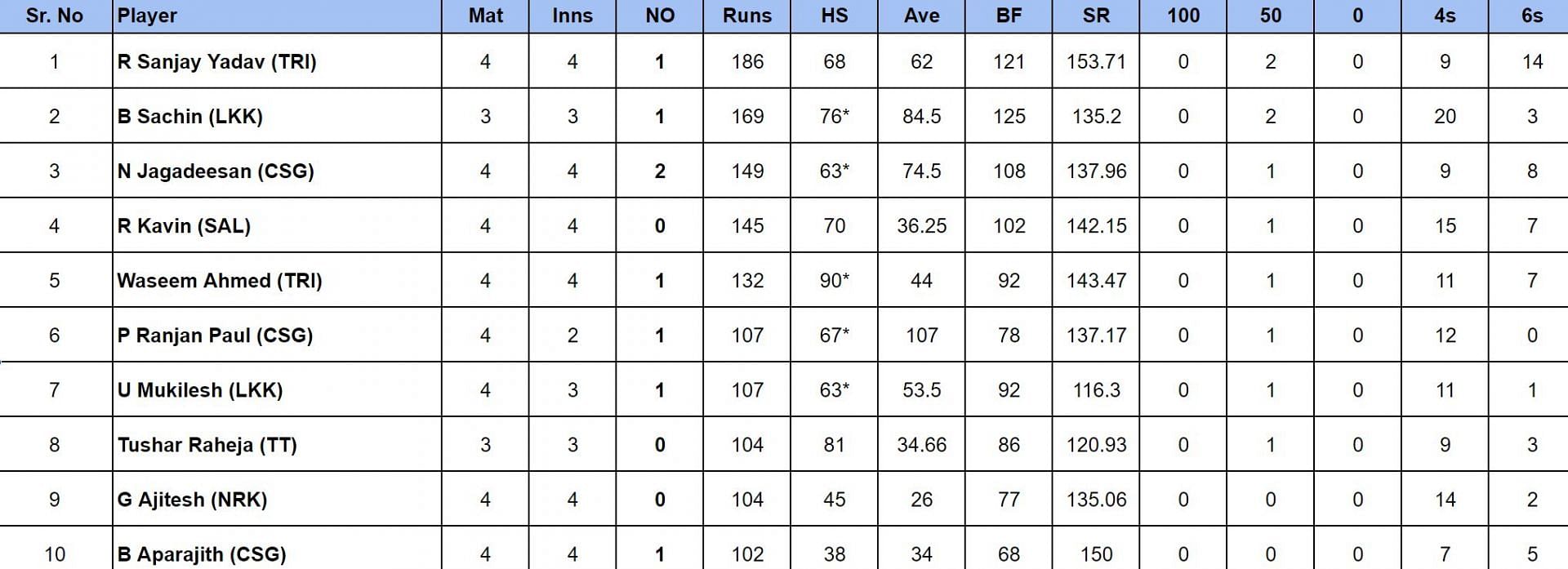 TNPL 2024 Most Runs                       