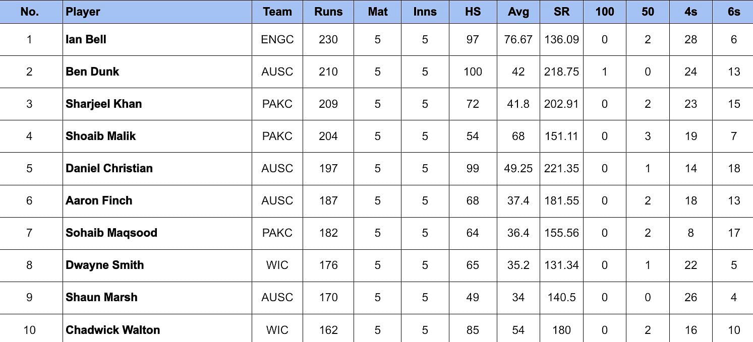 World Championship of Legends 2024 Most Runs