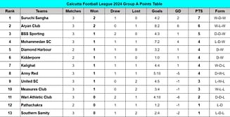 Calcutta Football League 2024 Points Table: Updated standings on July 5