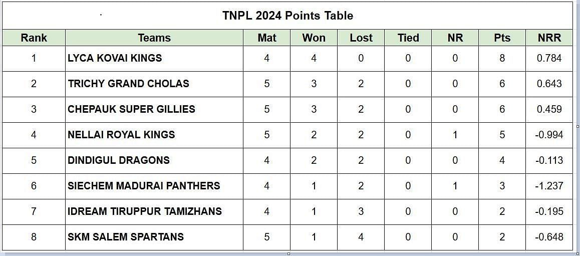 Updated points table in TNPL 2024