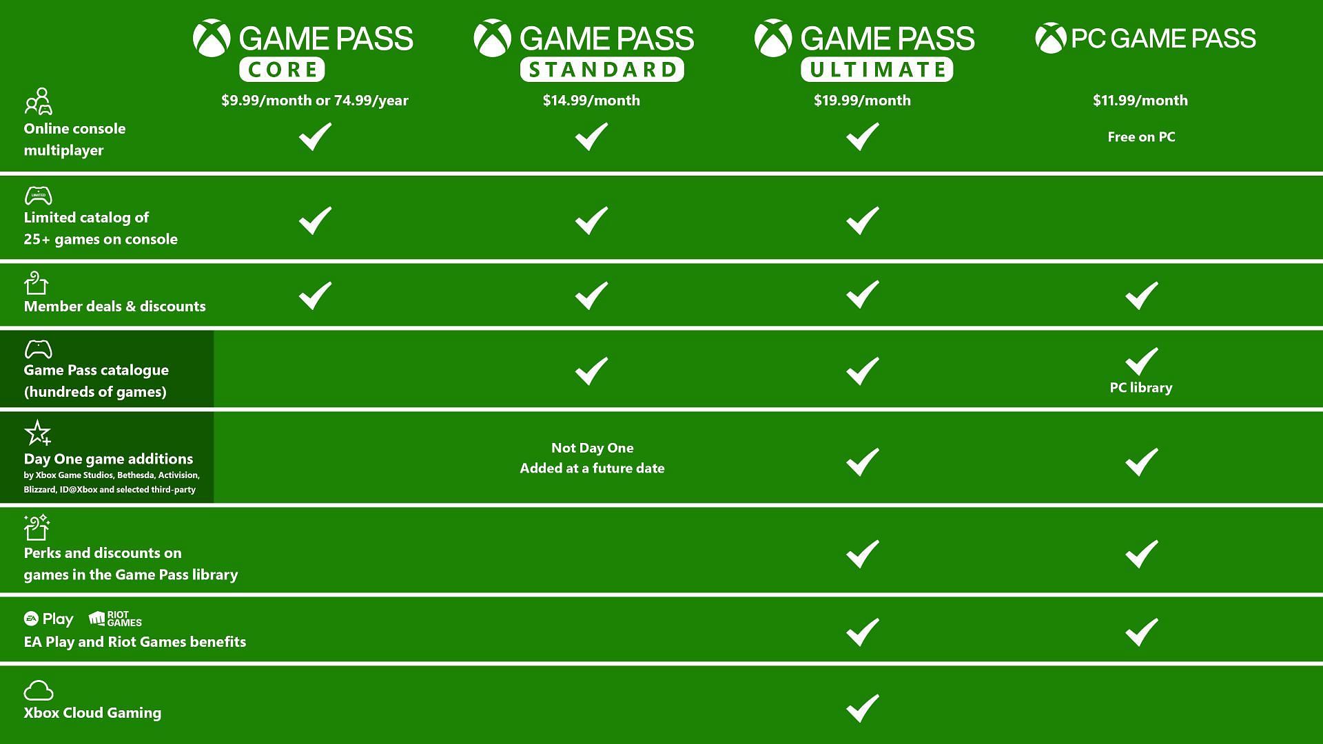 All the latest prices of Xbox Game Pass (Image via Microsoft)