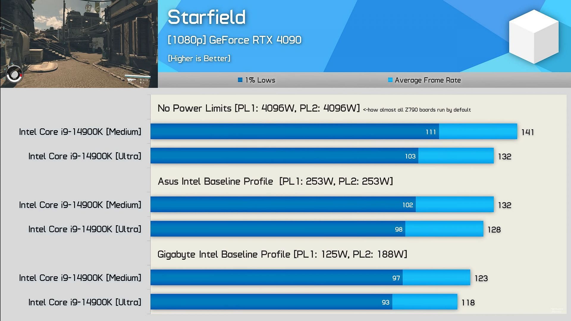 i9 14900K in Starfield (Image via Hardware Unboxed/YouTube)