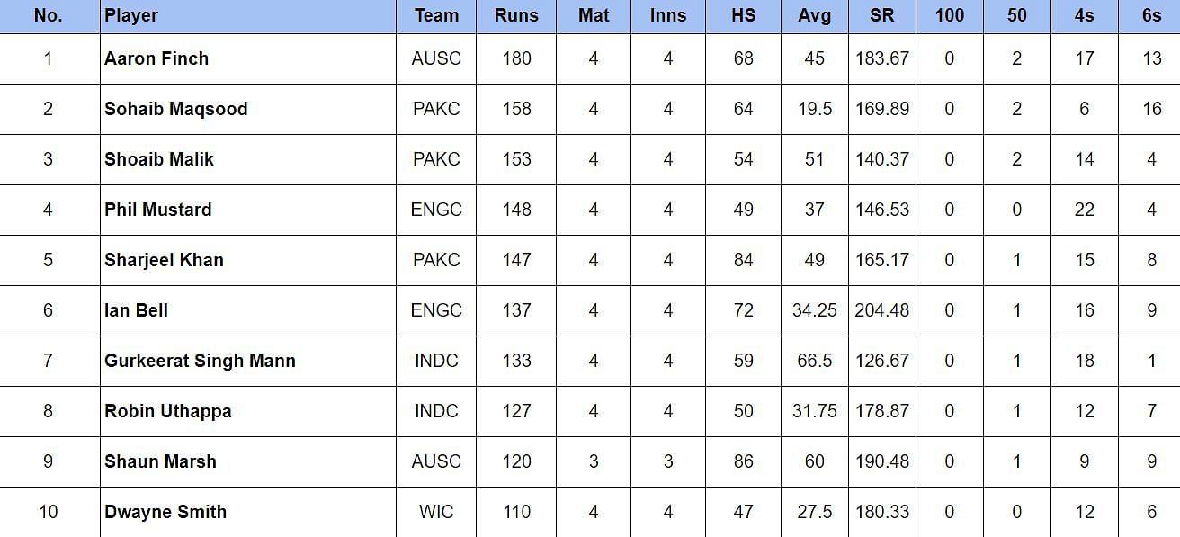 World Championship of Legends 2024 Most Runs