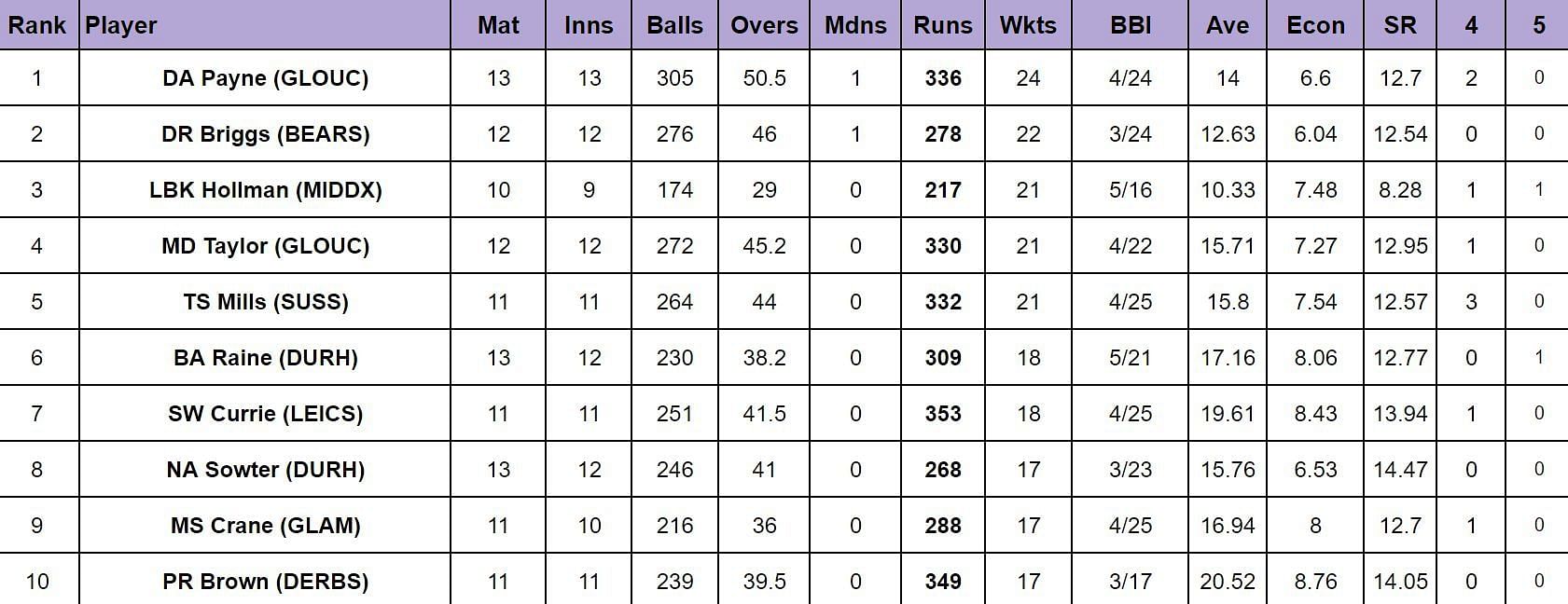 Vitality T20 Blast 2024 Most runs