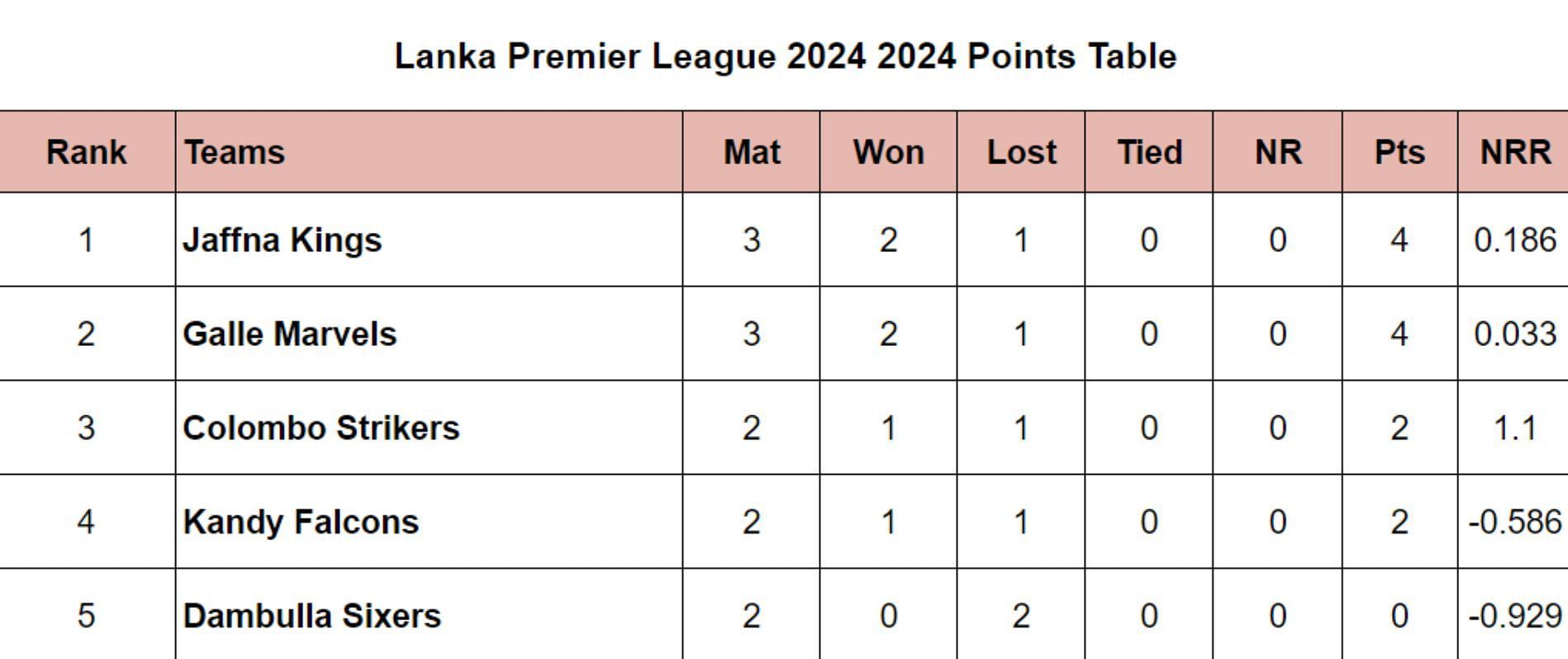 Lanka Premier League 2024 2024 Points Table