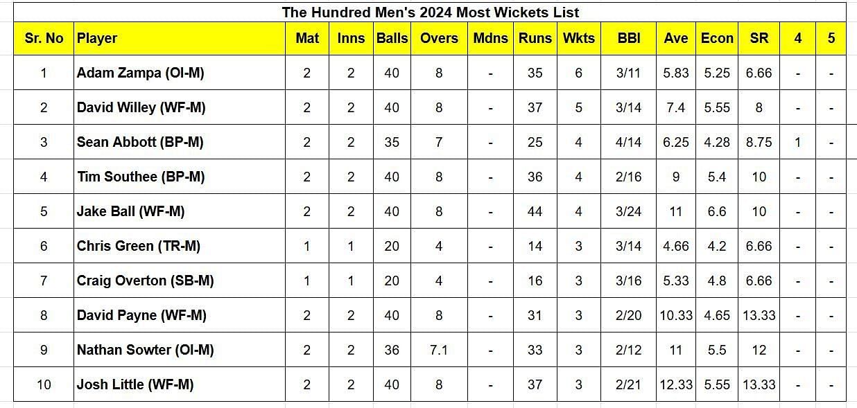 Updated list of wicket-takers in Hundred Men