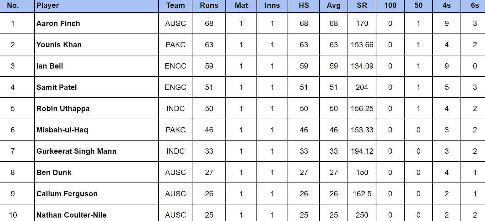 World Championship of Legends 2024 Top run-getters