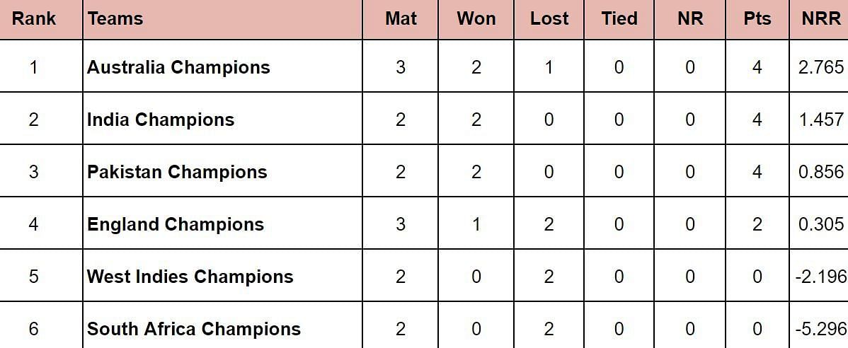 World Championship of Legends 2024 Points Table