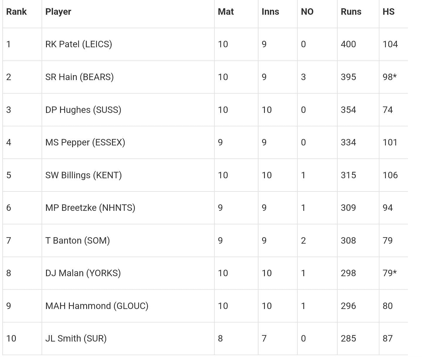 Vitality Blast lastest standings.