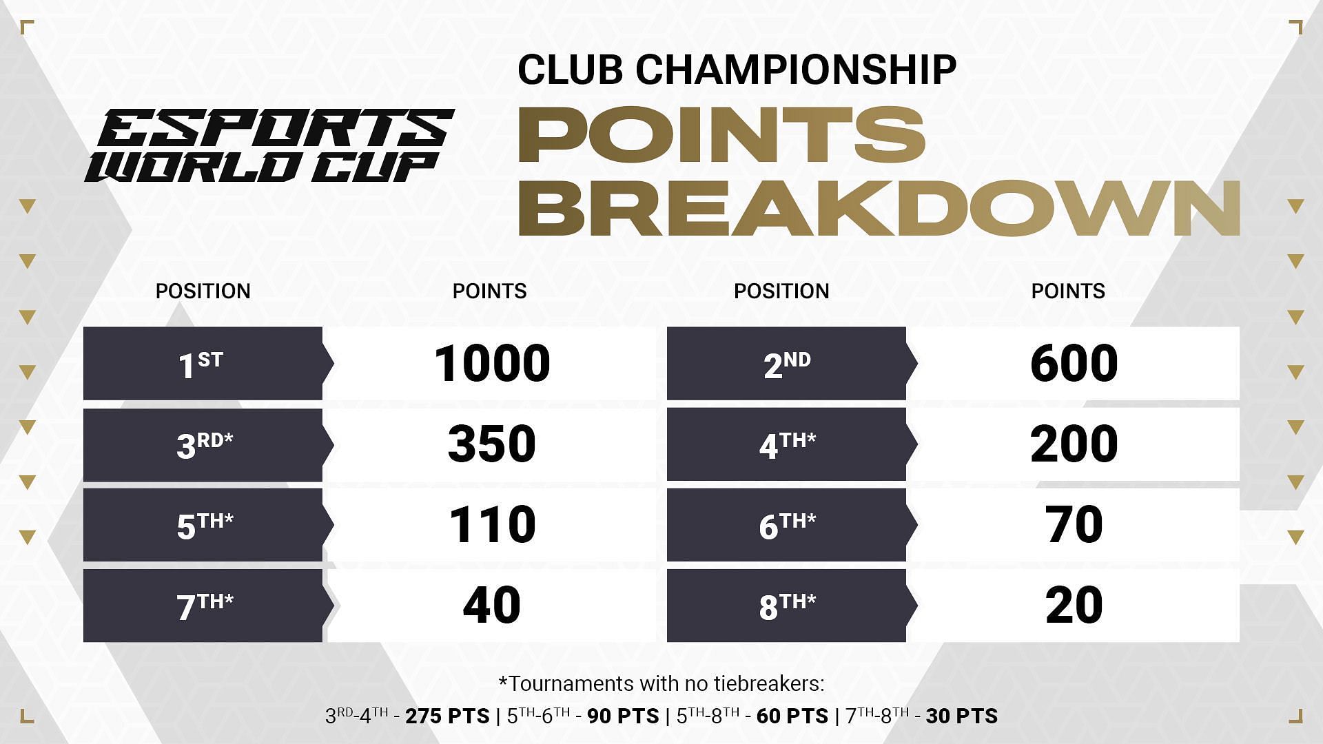 Points breakdown for the Esports World Cup 2024 (Image via EWC)