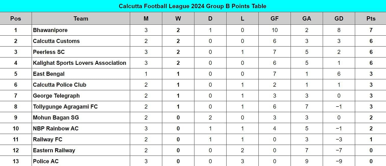 Calcutta Football League 2024 Points Table Updated standings on July 6