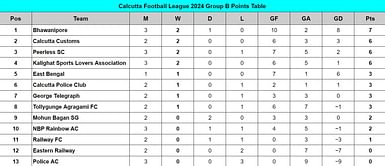 Calcutta Football League 2024 Points Table: Updated standings on July 6