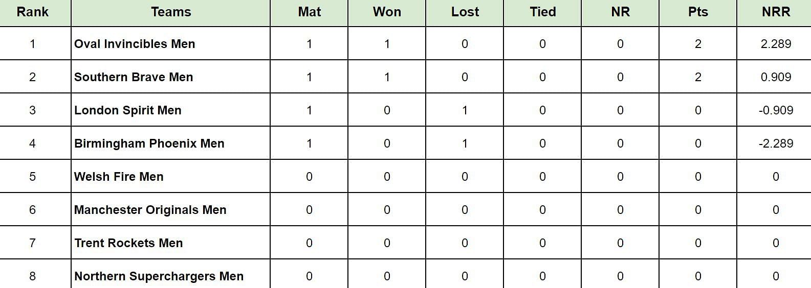 The Hundred 2024 Points Table            