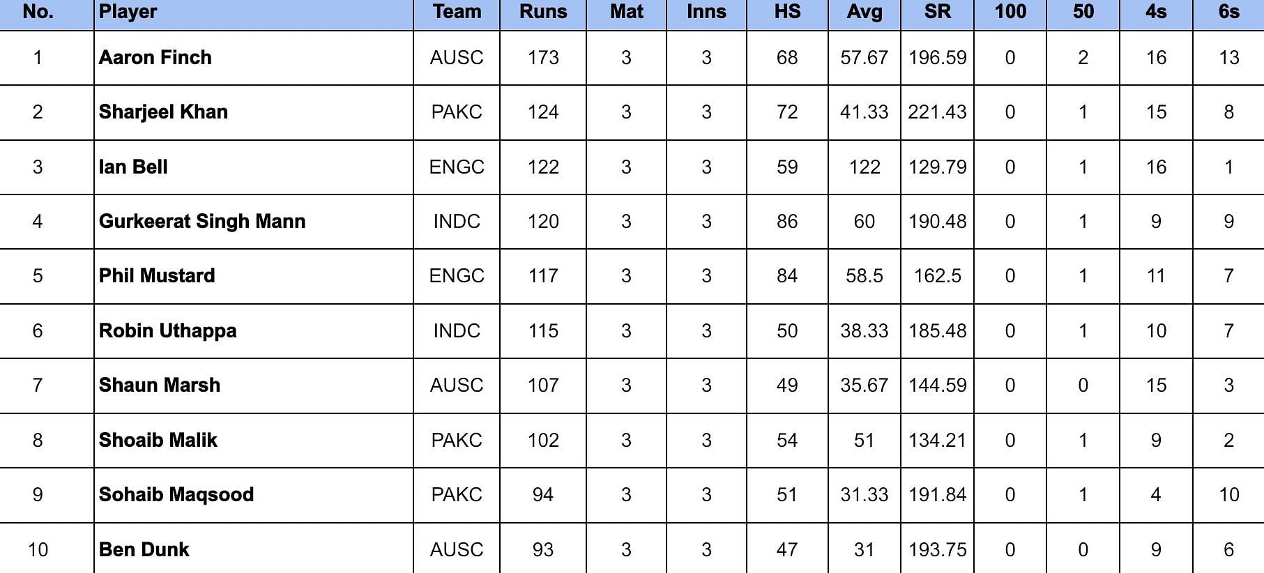 World Championship of Legends 2024 Most Runs