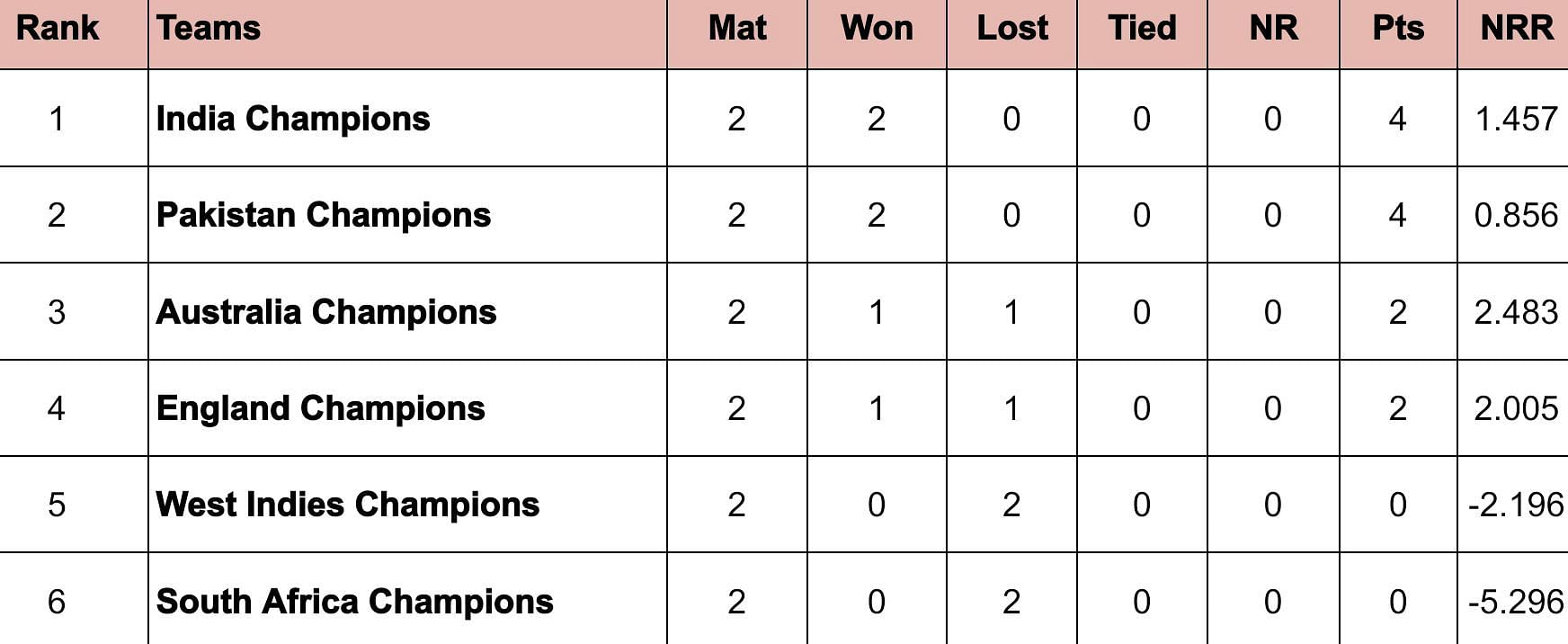 World Championship of Legends 2024 Points Table