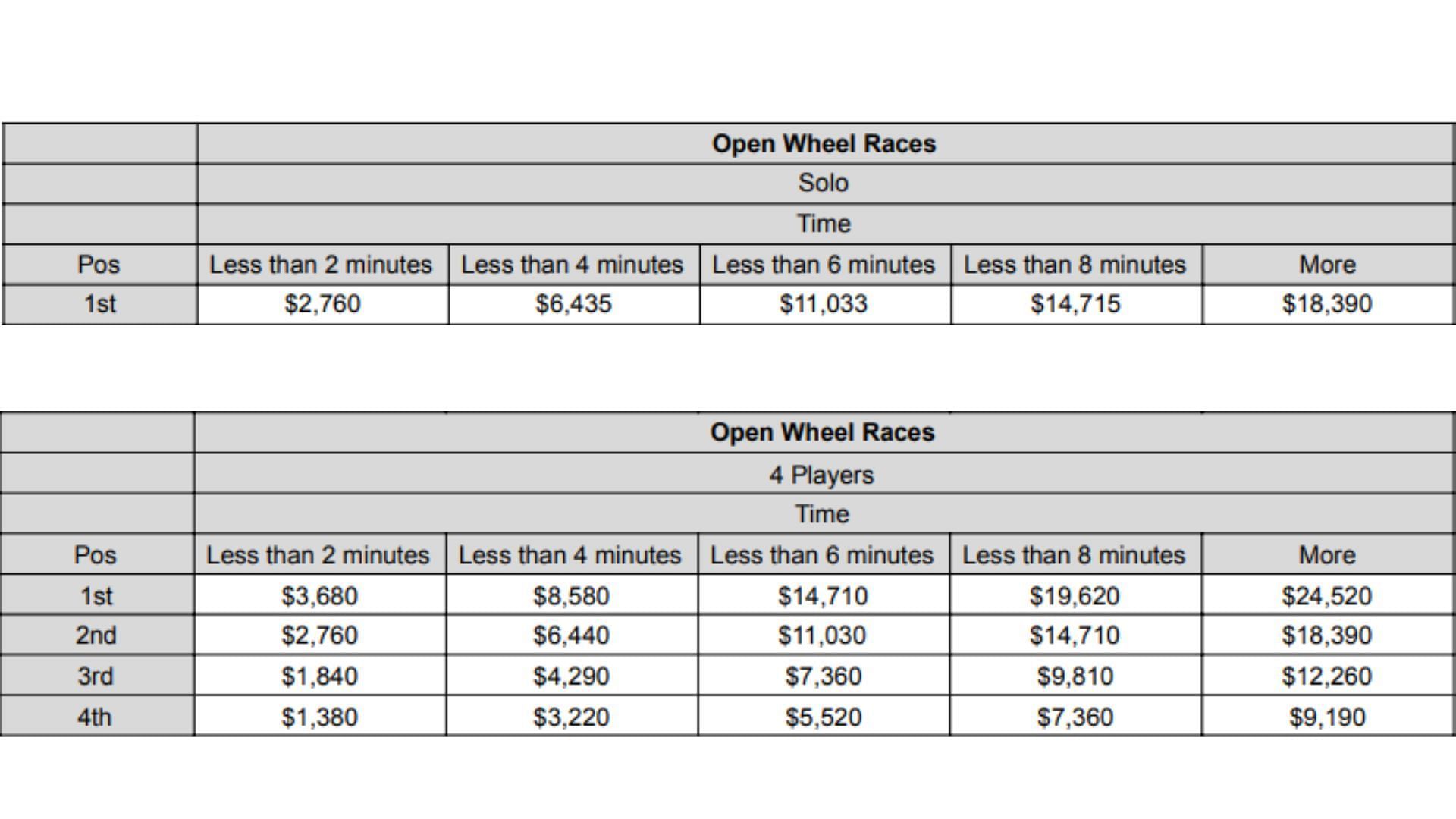 The revised payout structure for Open Wheel Races - 1-4 players (Image via Tez2/X)