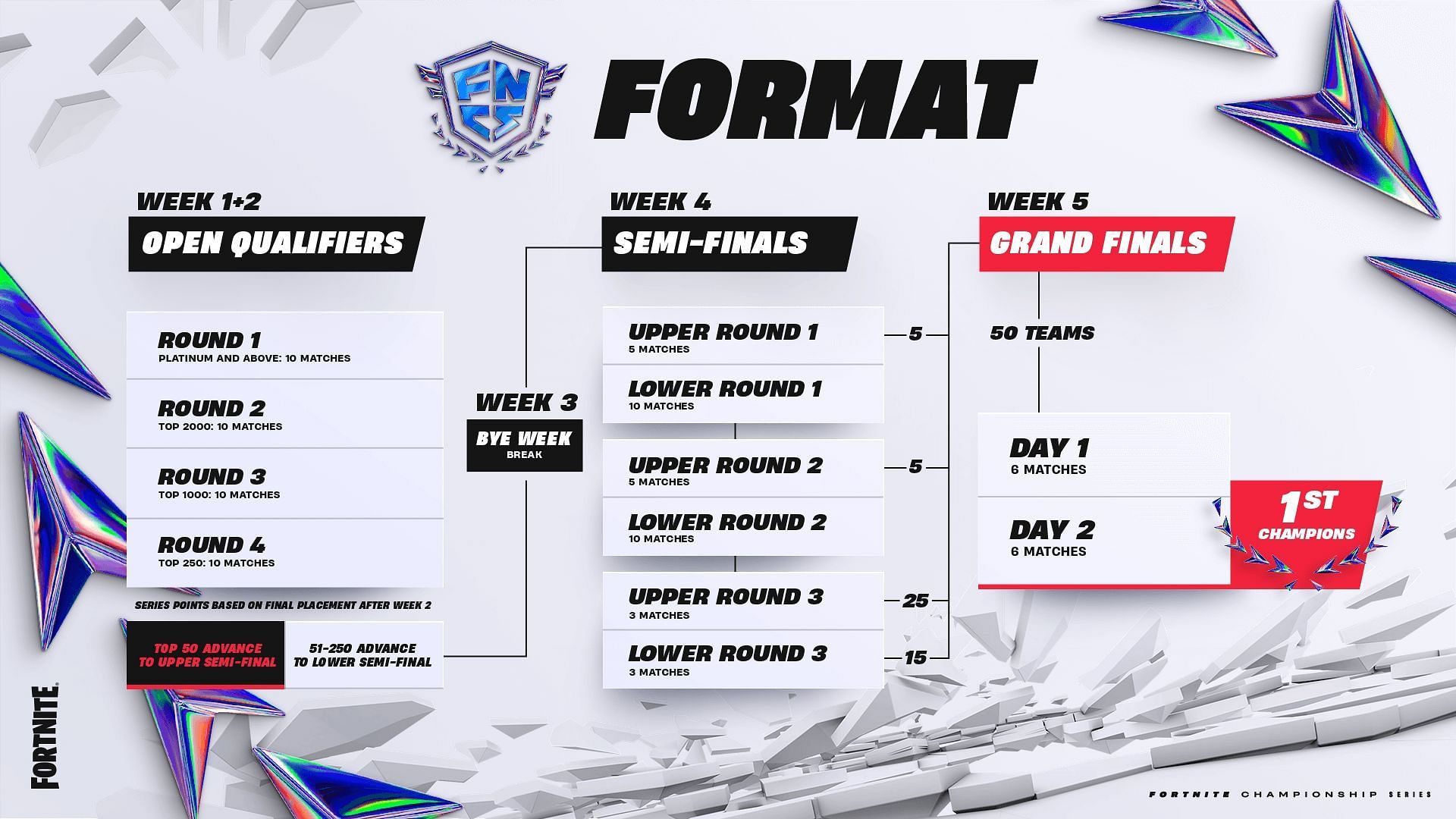 FNCS 2024: Major 3 Grand Finals EU Region tournament format (Image via Epic Games)